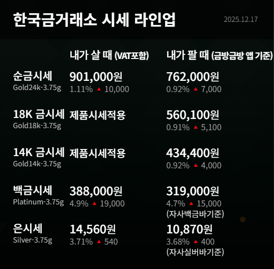 오늘 골드바 시세 살때·팔때 차이, 지금 확인 안 하면 손해입니다