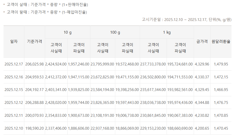 오늘 골드바 시세 살때·팔때 차이, 지금 확인 안 하면 손해입니다