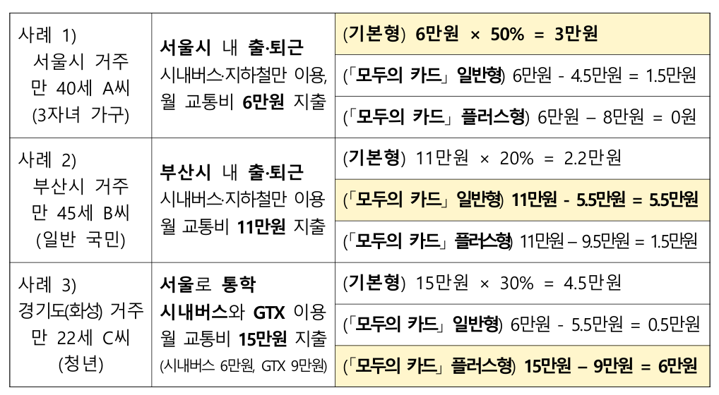 K패스 모두의카드 교통비 100% 환급 구조부터 신청·사용법까지