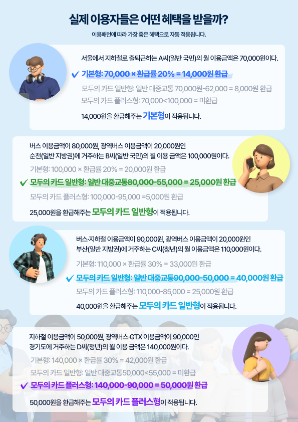 K패스 모두의카드 교통비 100% 환급 구조부터 신청·사용법까지