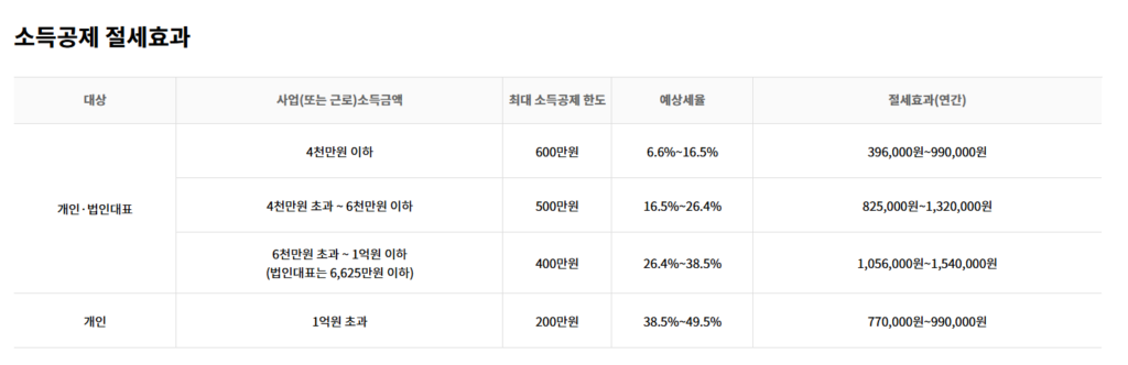 노란우산공제 가입 전 꼭 확인해야 할 소득공제·이율·해지 기준