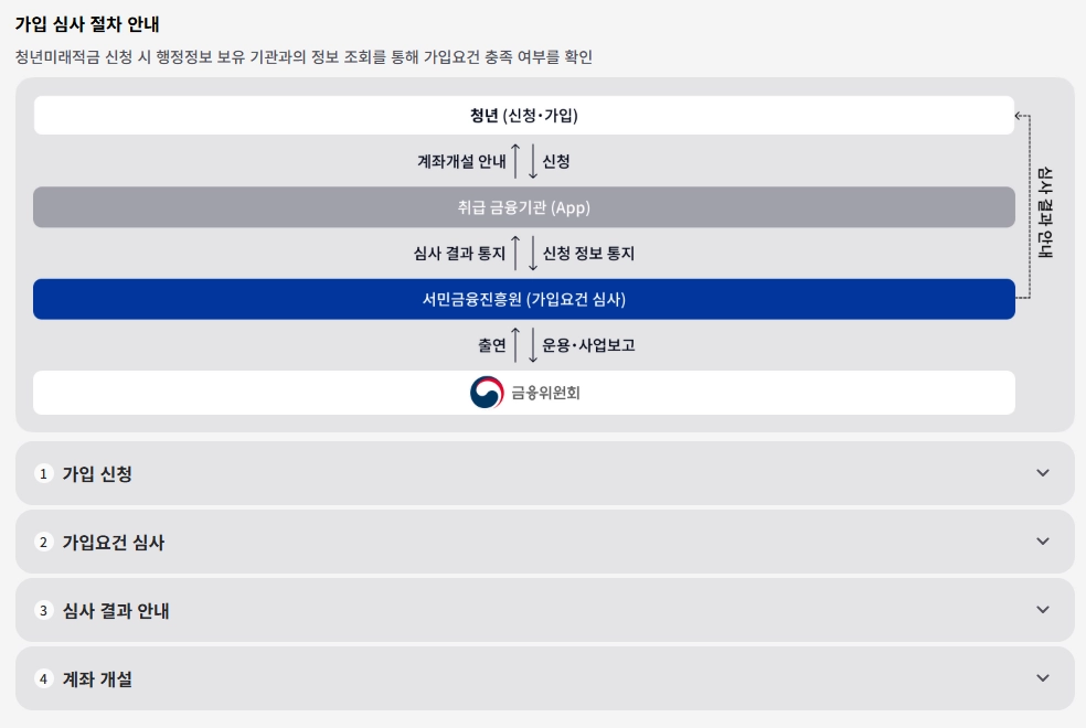 청년미래적금